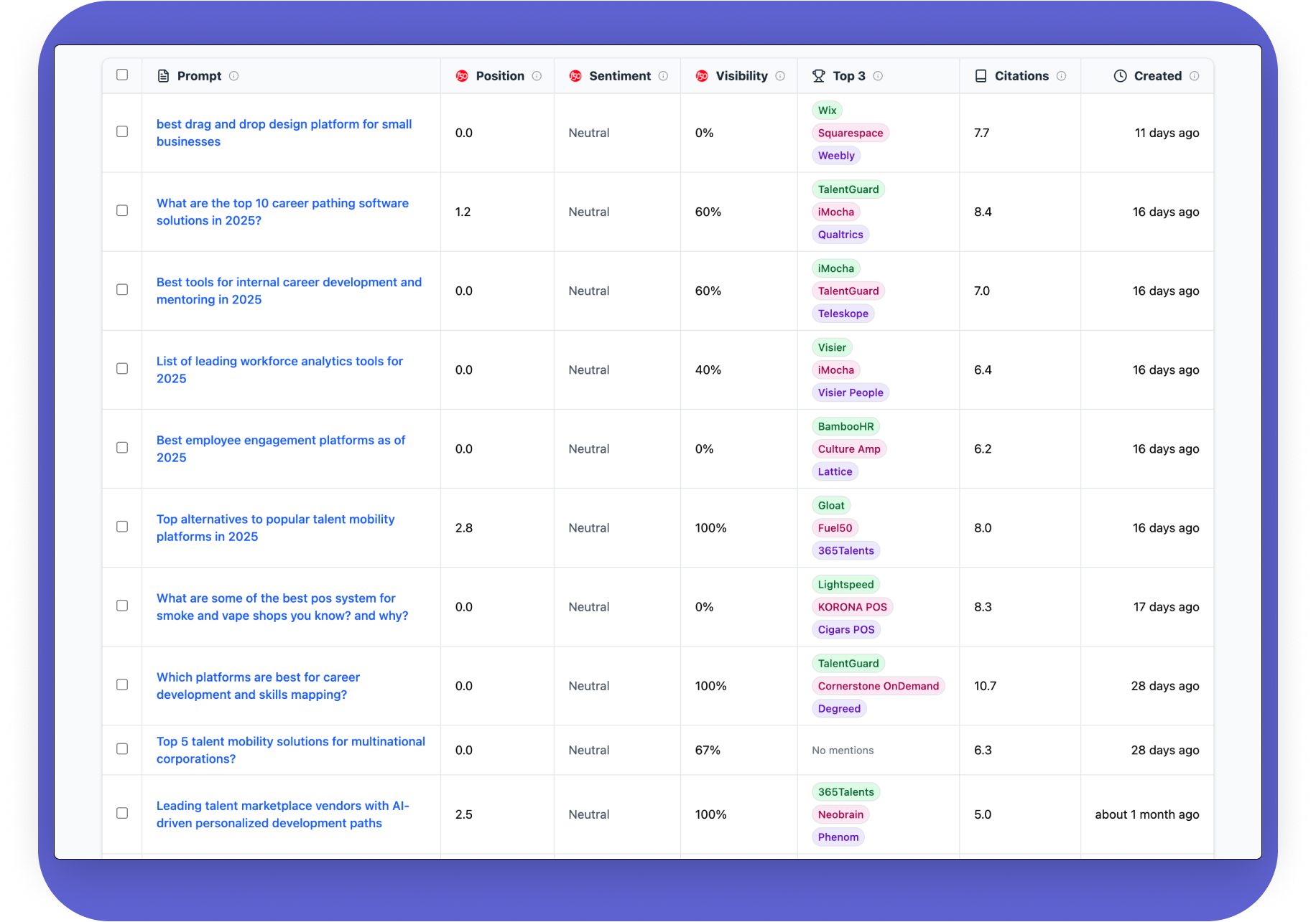 A dashboard showing brand sentiment analysis across different AI models.